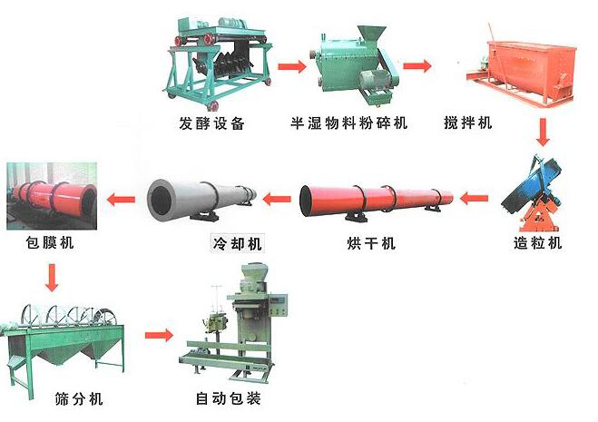 羊糞有機肥設備如何制造羊糞有機肥？