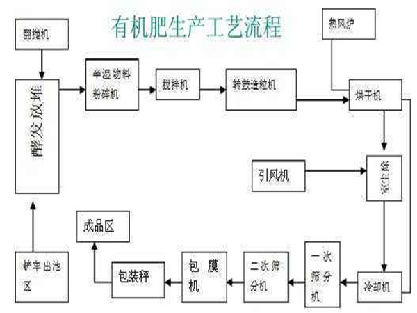 有機肥生產(chǎn)線(xiàn)