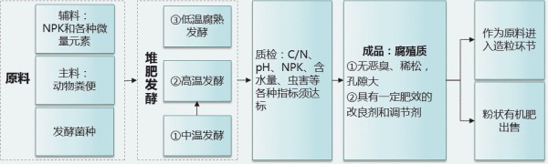 有機肥生產(chǎn)線(xiàn)流程