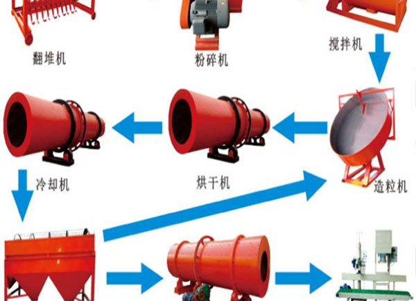 養殖場(chǎng)怎么自制有機肥料？堆肥的方法有哪些？