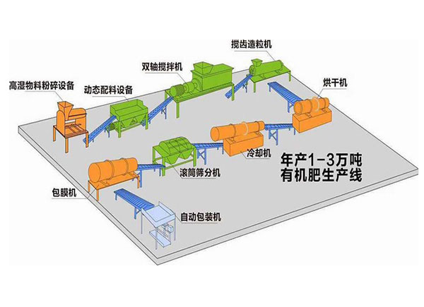 如何利用養殖場(chǎng)糞便堆制有機肥料？各有哪些優(yōu)點(diǎn)？